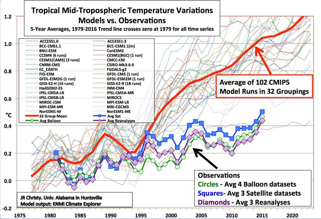 climate models vs observations
