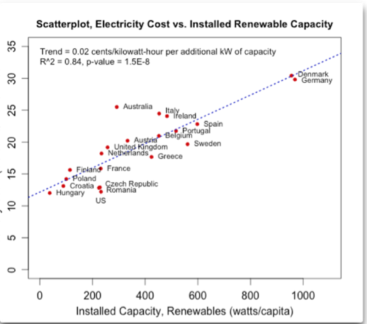 electricity vs renewal capacity