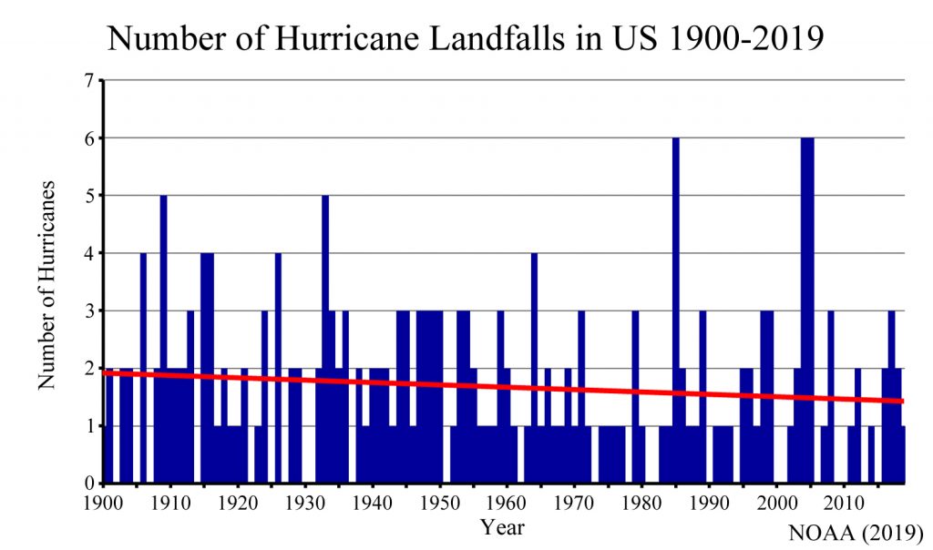 US hurricane landfalls