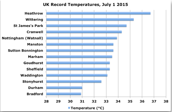 uk record temperatures